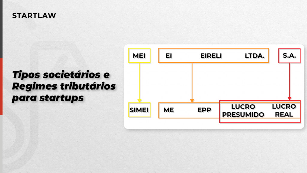 Tipos Societários e Regimes Tributários para Startups